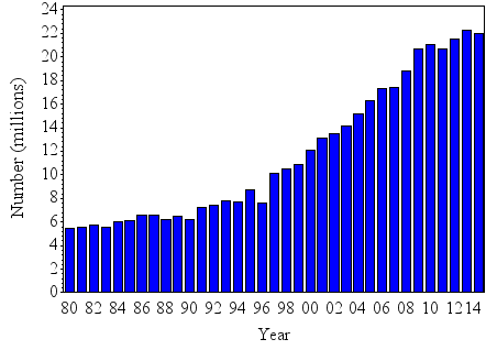 CDC graph of persons diagnosed with diabetes